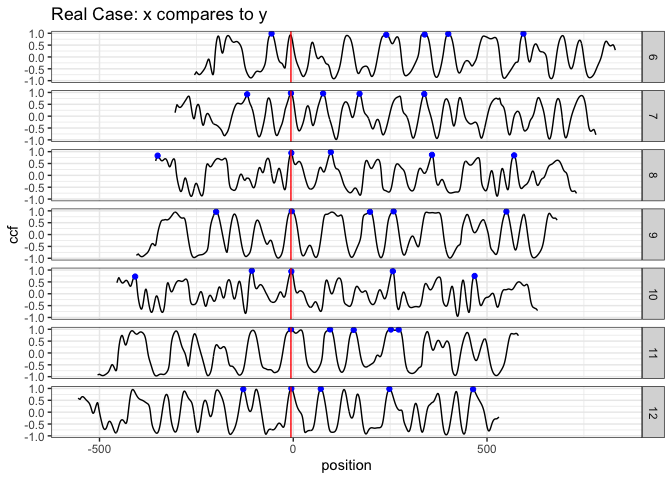 real case: compare x to y. The 5 highest peaks are marked by the blue dots