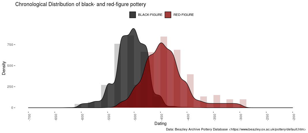 Attic Pottery from BAPD by Date